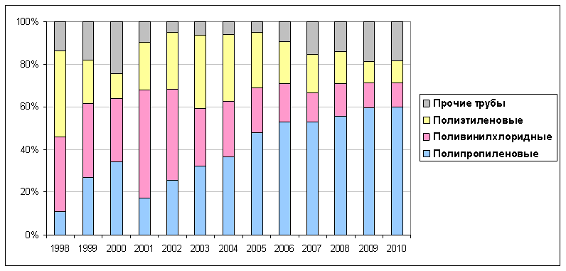 Динамика структуры импорта полимерных труб с 1998 по 2010 г., %.